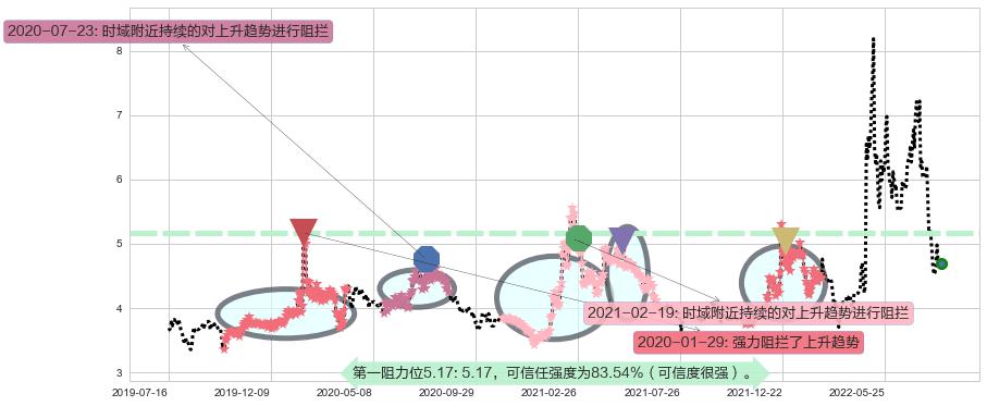 山东新华制药股份阻力支撑位图-阿布量化