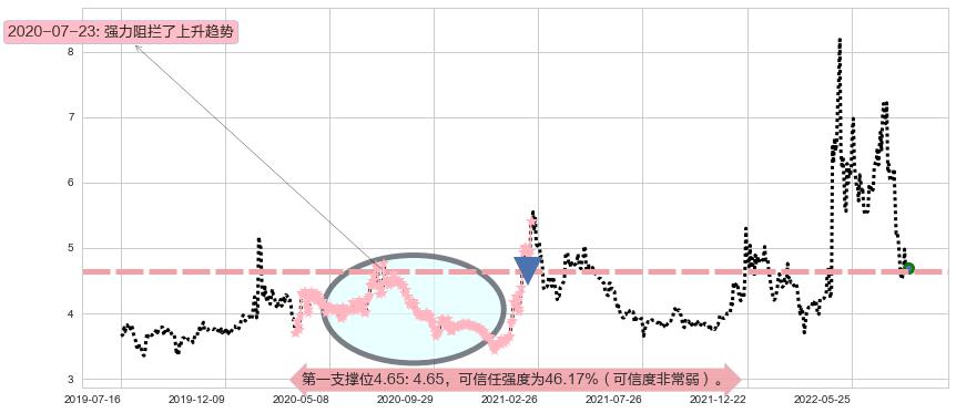 山东新华制药股份阻力支撑位图-阿布量化