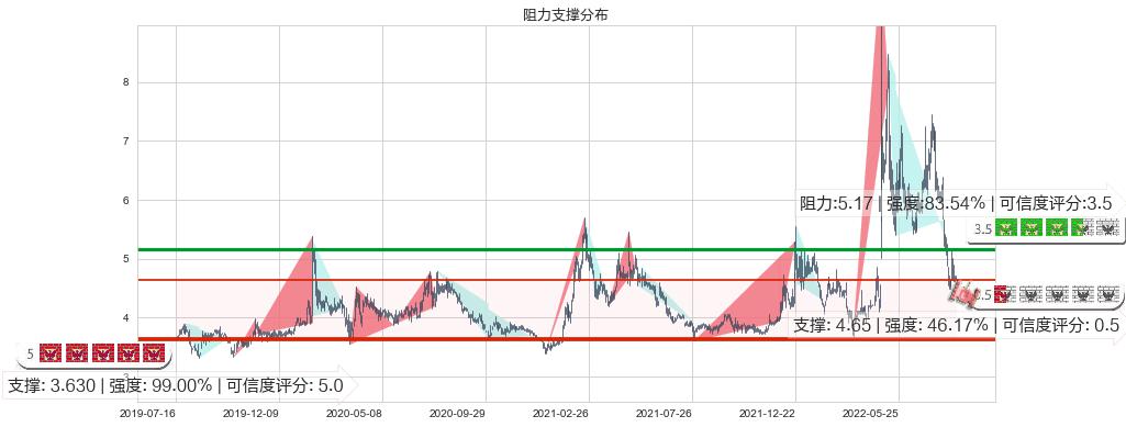 山东新华制药股份(hk00719)阻力支撑位图-阿布量化