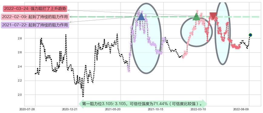 中国电信阻力支撑位图-阿布量化