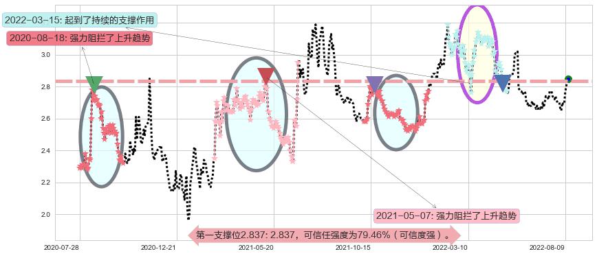 中国电信阻力支撑位图-阿布量化