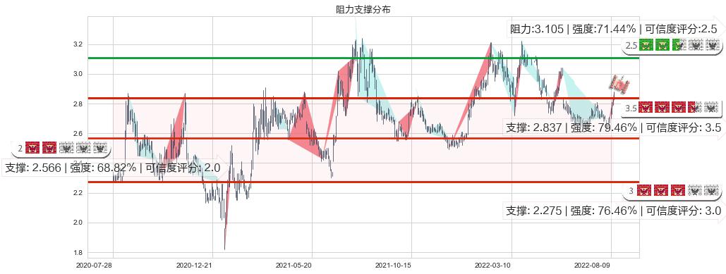 中国电信(hk00728)阻力支撑位图-阿布量化