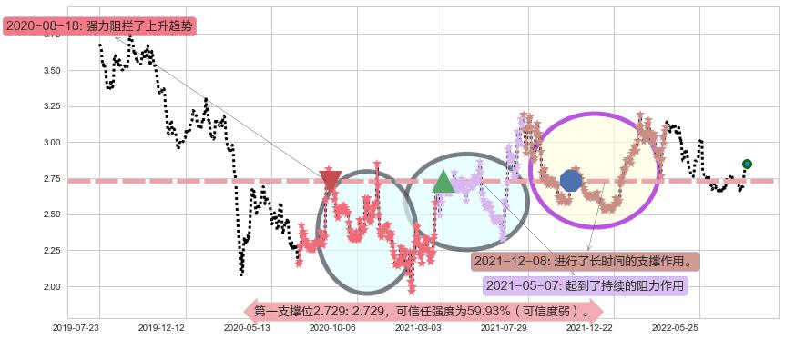 中国电信阻力支撑位图-阿布量化