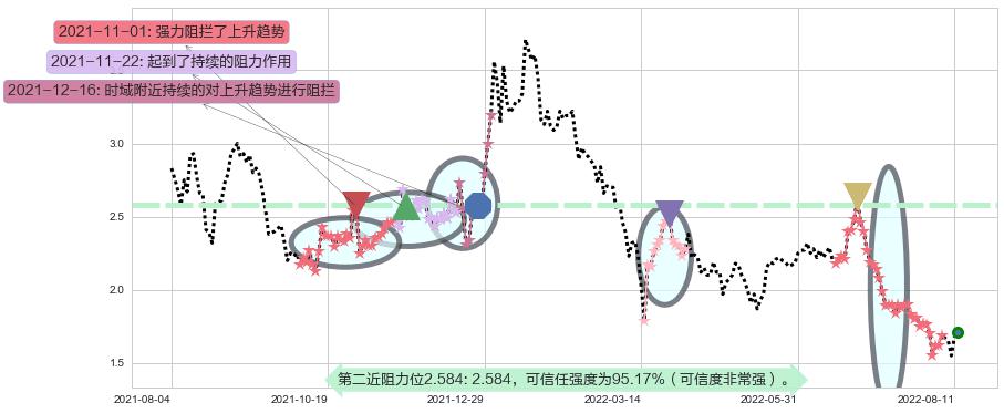 信利国际阻力支撑位图-阿布量化