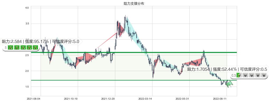 信利国际(hk00732)阻力支撑位图-阿布量化