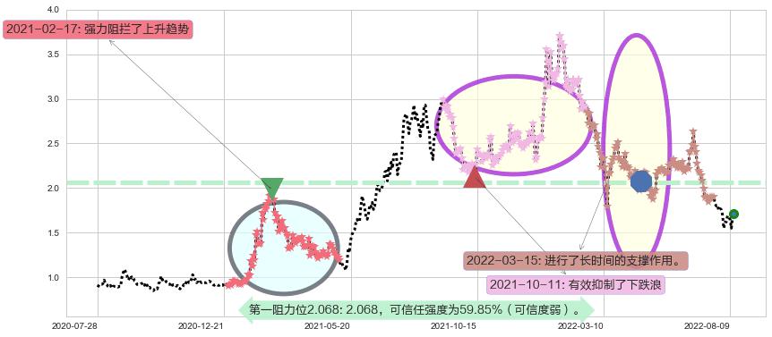 信利国际阻力支撑位图-阿布量化