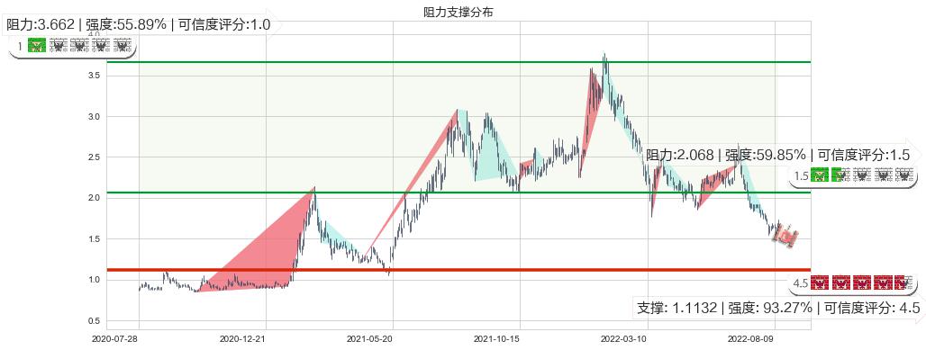 信利国际(hk00732)阻力支撑位图-阿布量化