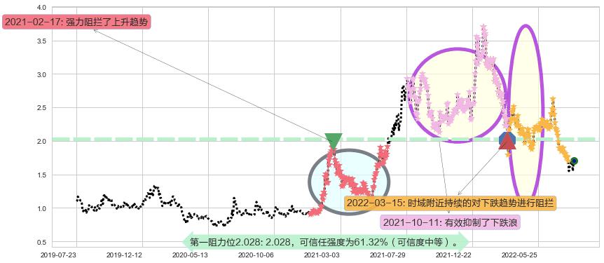 信利国际阻力支撑位图-阿布量化