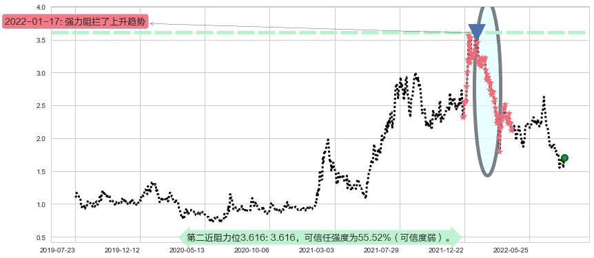 信利国际阻力支撑位图-阿布量化