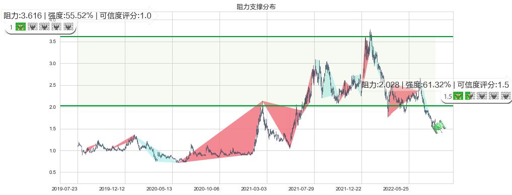 信利国际(hk00732)阻力支撑位图-阿布量化