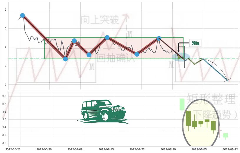 高档五阴线+下跌Pinbar组合信号+下跌身怀六甲+看跌(高位倒锤头)流星线+墓碑十字线（墓碑线） ➕ 突破整理