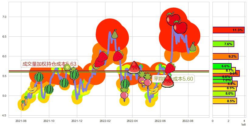 中国国航(hk00753)持仓成本图-阿布量化