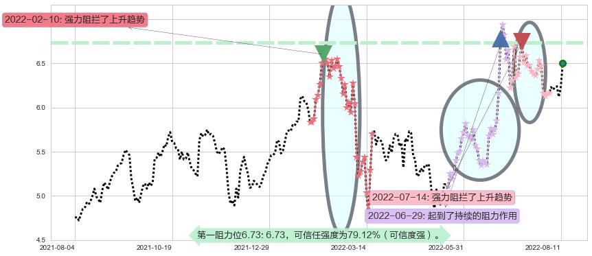 中国国航阻力支撑位图-阿布量化