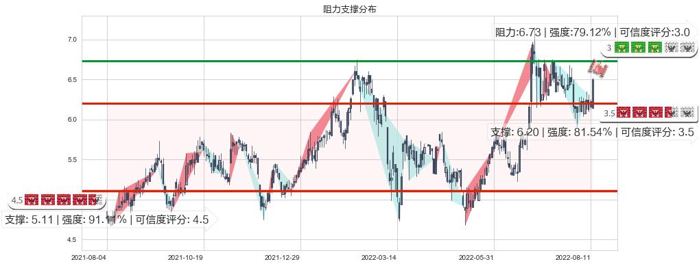 中国国航(hk00753)阻力支撑位图-阿布量化