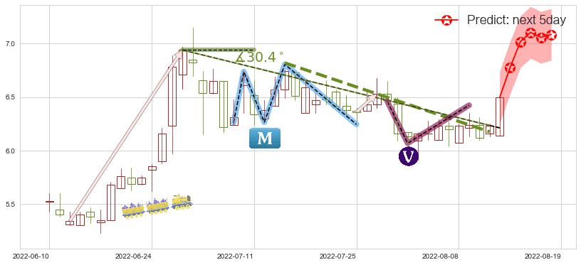 预测中国国航(hk00753)价格K线图-阿布量化