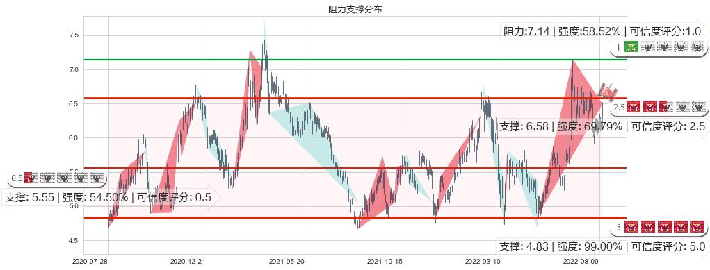 中国国航(hk00753)阻力支撑位图-阿布量化