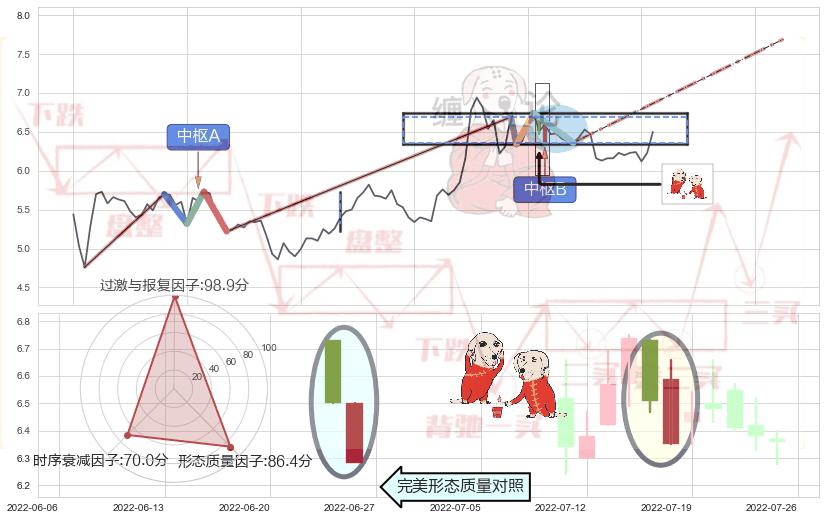 好友反攻+单针探底（定海神针） ➕ 缠论中枢点
