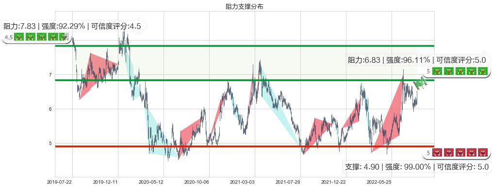 中国国航(hk00753)阻力支撑位图-阿布量化