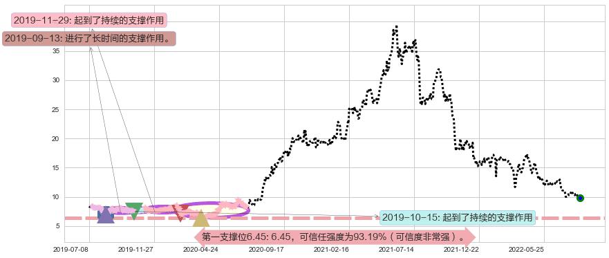 合生创展集团阻力支撑位图-阿布量化