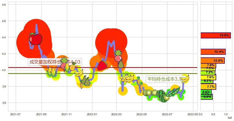 中国联通(hk00762)持仓成本图-阿布量化