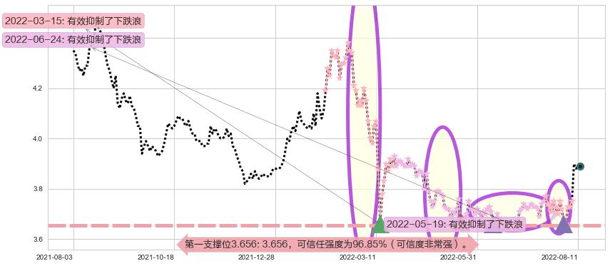 中国联通阻力支撑位图-阿布量化