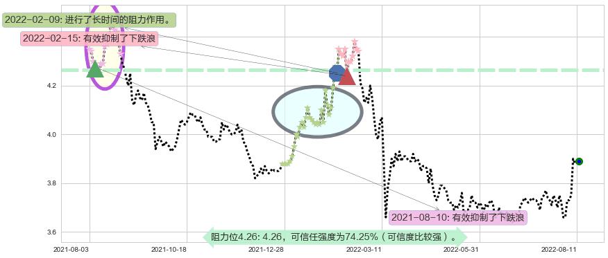 中国联通阻力支撑位图-阿布量化