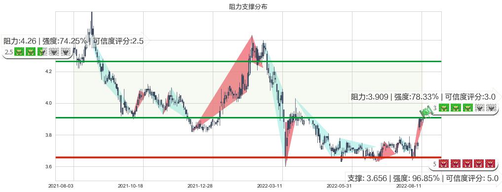 中国联通(hk00762)阻力支撑位图-阿布量化