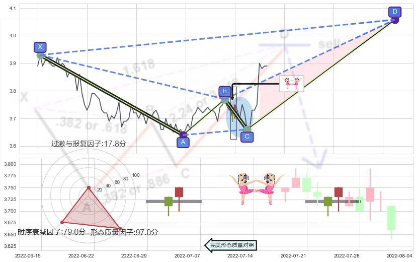 双针探底+上涨螺旋桨形态 ➕ 谐波(XABCD)