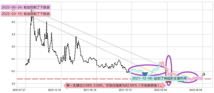 中国联通阻力支撑位图-阿布量化