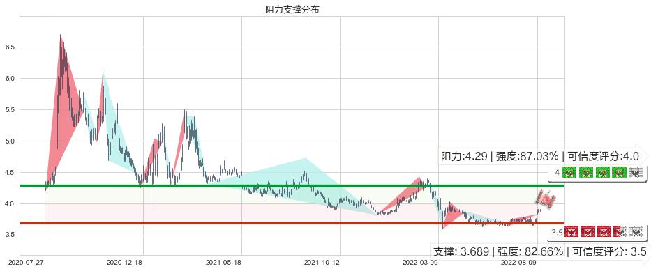 中国联通(hk00762)阻力支撑位图-阿布量化