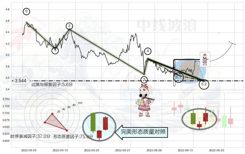 早晨之星（黎明之星）+低位并排阳线+双针探底+上涨螺旋桨形态 ➕ 5浪主体