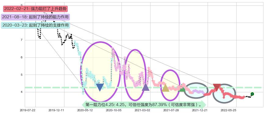 中国联通阻力支撑位图-阿布量化