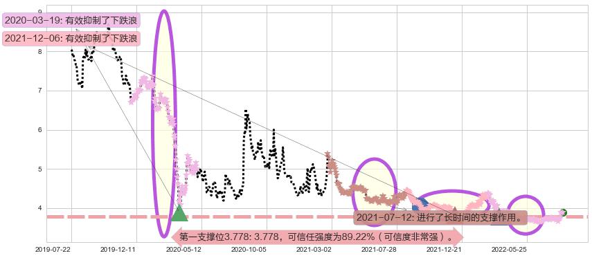 中国联通阻力支撑位图-阿布量化