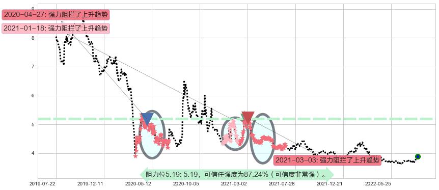 中国联通阻力支撑位图-阿布量化