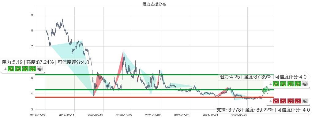 中国联通(hk00762)阻力支撑位图-阿布量化