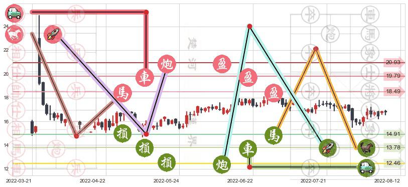 中兴通讯(hk00763)止盈止损位分析