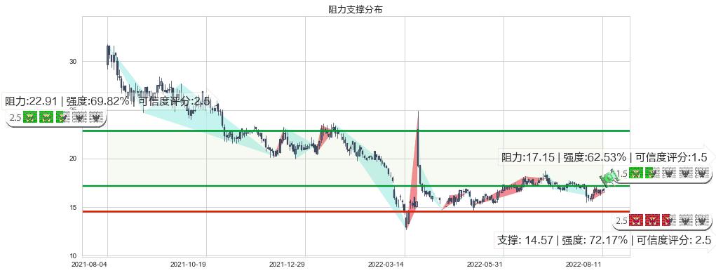 中兴通讯(hk00763)阻力支撑位图-阿布量化