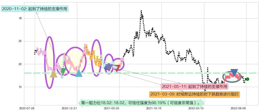 中兴通讯阻力支撑位图-阿布量化