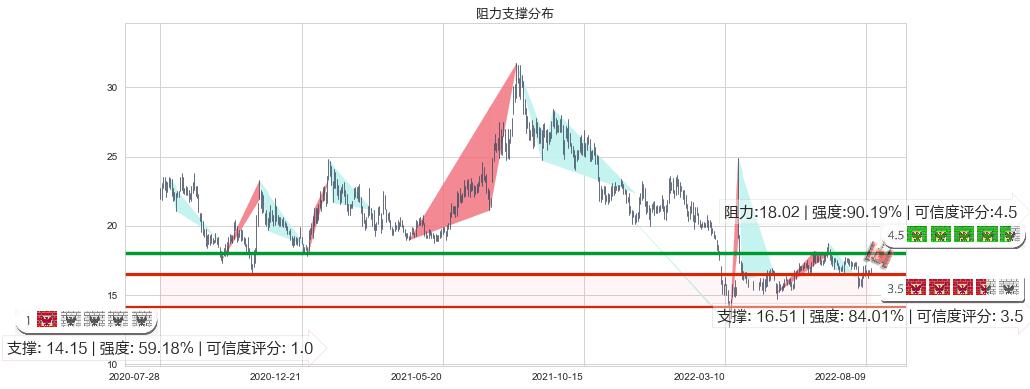 中兴通讯(hk00763)阻力支撑位图-阿布量化