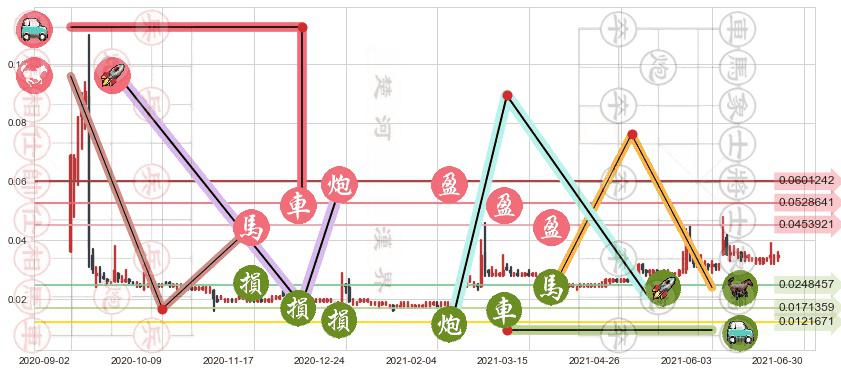 中盈集团控股(hk00766)止盈止损位分析