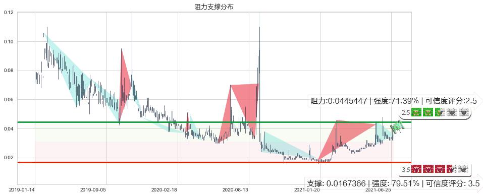 中盈集团控股(hk00766)阻力支撑位图-阿布量化