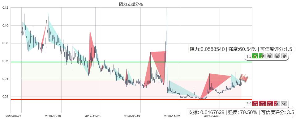 中盈集团控股(hk00766)阻力支撑位图-阿布量化