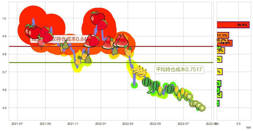 中国稀土(hk00769)持仓成本图-阿布量化