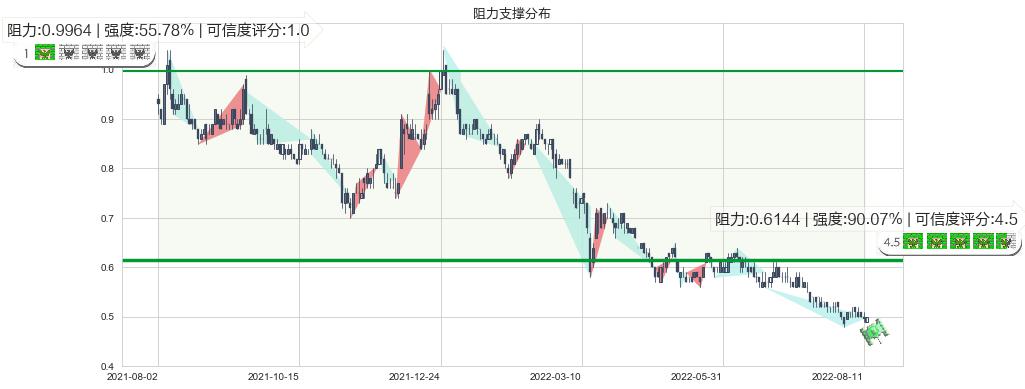 中国稀土(hk00769)阻力支撑位图-阿布量化
