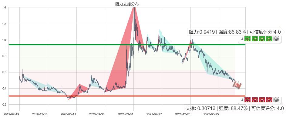 中国稀土(hk00769)阻力支撑位图-阿布量化