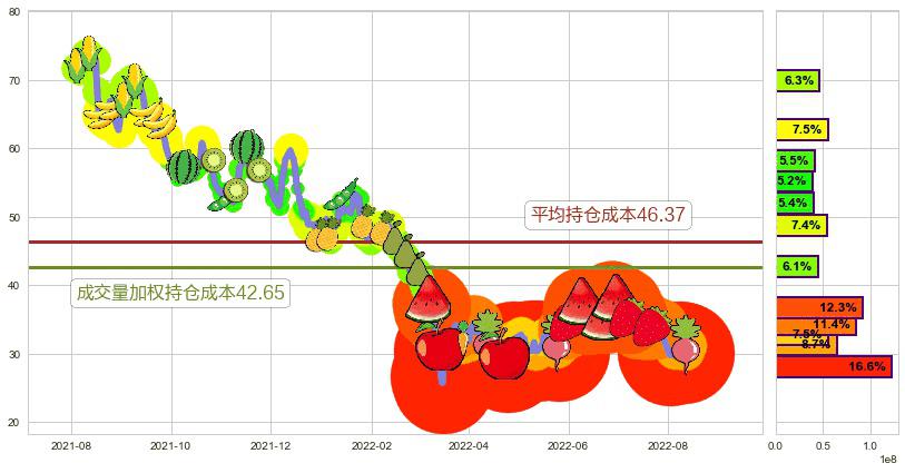 阅文集团(hk00772)持仓成本图-阿布量化