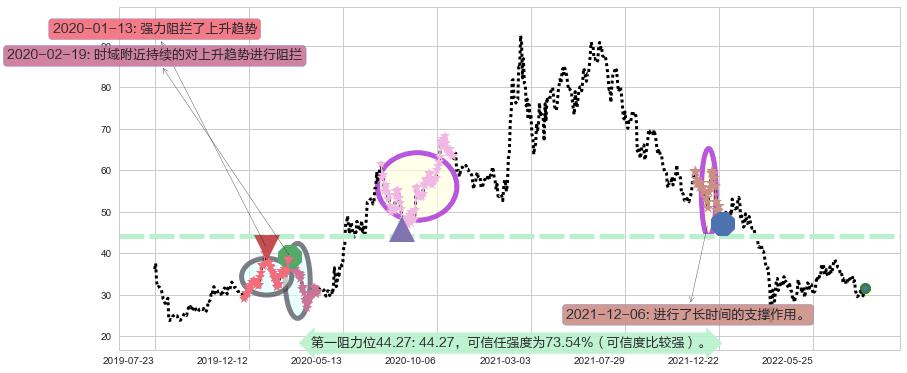 阅文集团阻力支撑位图-阿布量化