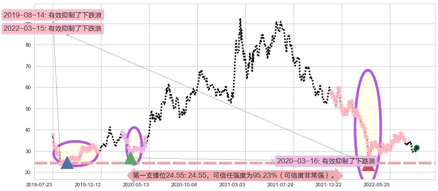 阅文集团阻力支撑位图-阿布量化