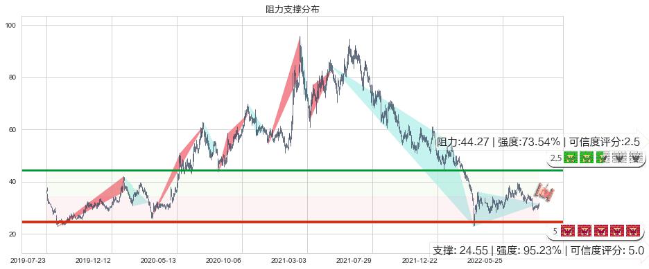 阅文集团(hk00772)阻力支撑位图-阿布量化