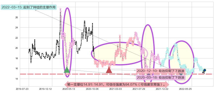 网龙阻力支撑位图-阿布量化